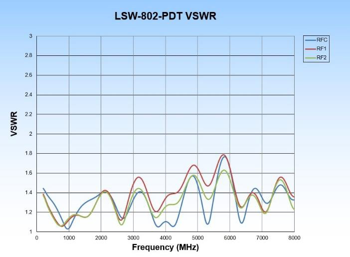 LSW-802PDT VSWR Chart