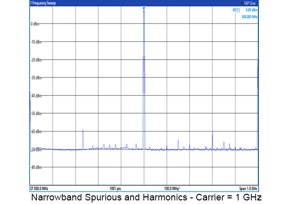 BLX403 Narrowband Spurious and Harmonics 1 GHZ carrier