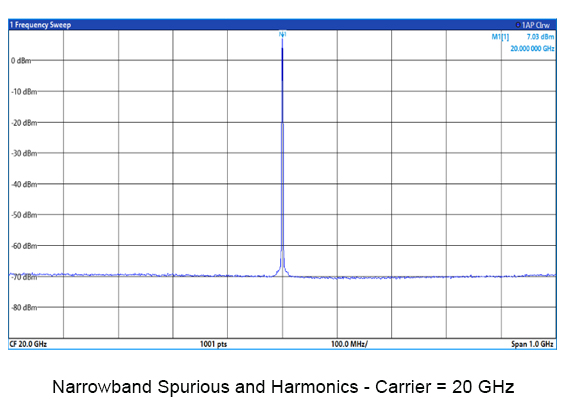 BLX403 Narrowband Spurious and Harmonics 20 GHZ carrier