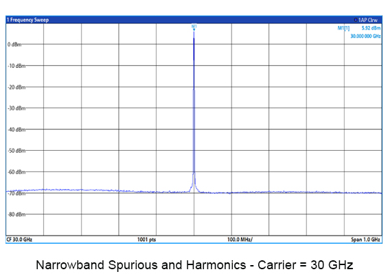 BLX403 Narrowband Spurious and Harmonics 30 GHZ carrier