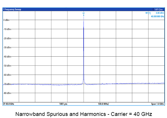 BLX403 Narrowband Spurious and Harmonics 40 GHZ carrier