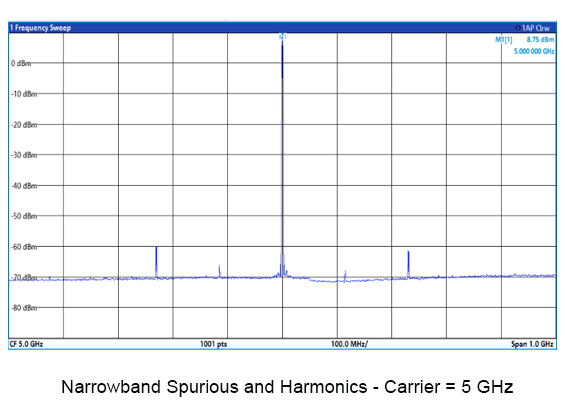 BLX403 Narrowband Spurious and Harmonics 5 GHZ carrier