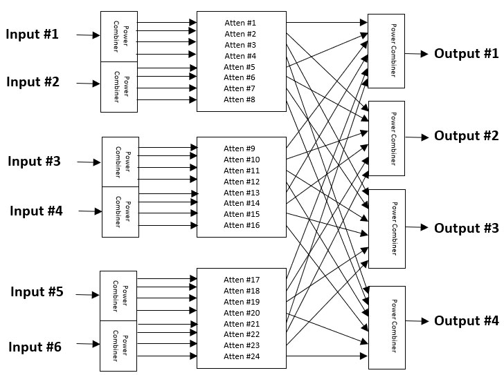 VMA-6x4-8110 700 – 7250 MHz 6x4 Matrix Attenuator Mapping