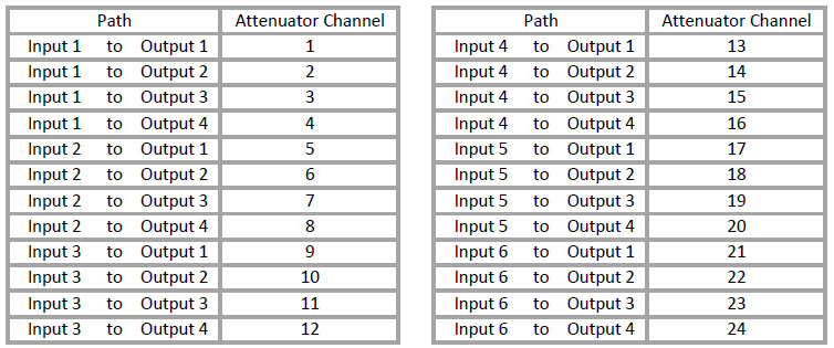 VMA-6x4-8110 700 – 7250 MHz 6x4 Matrix Attenuator Channel Paths