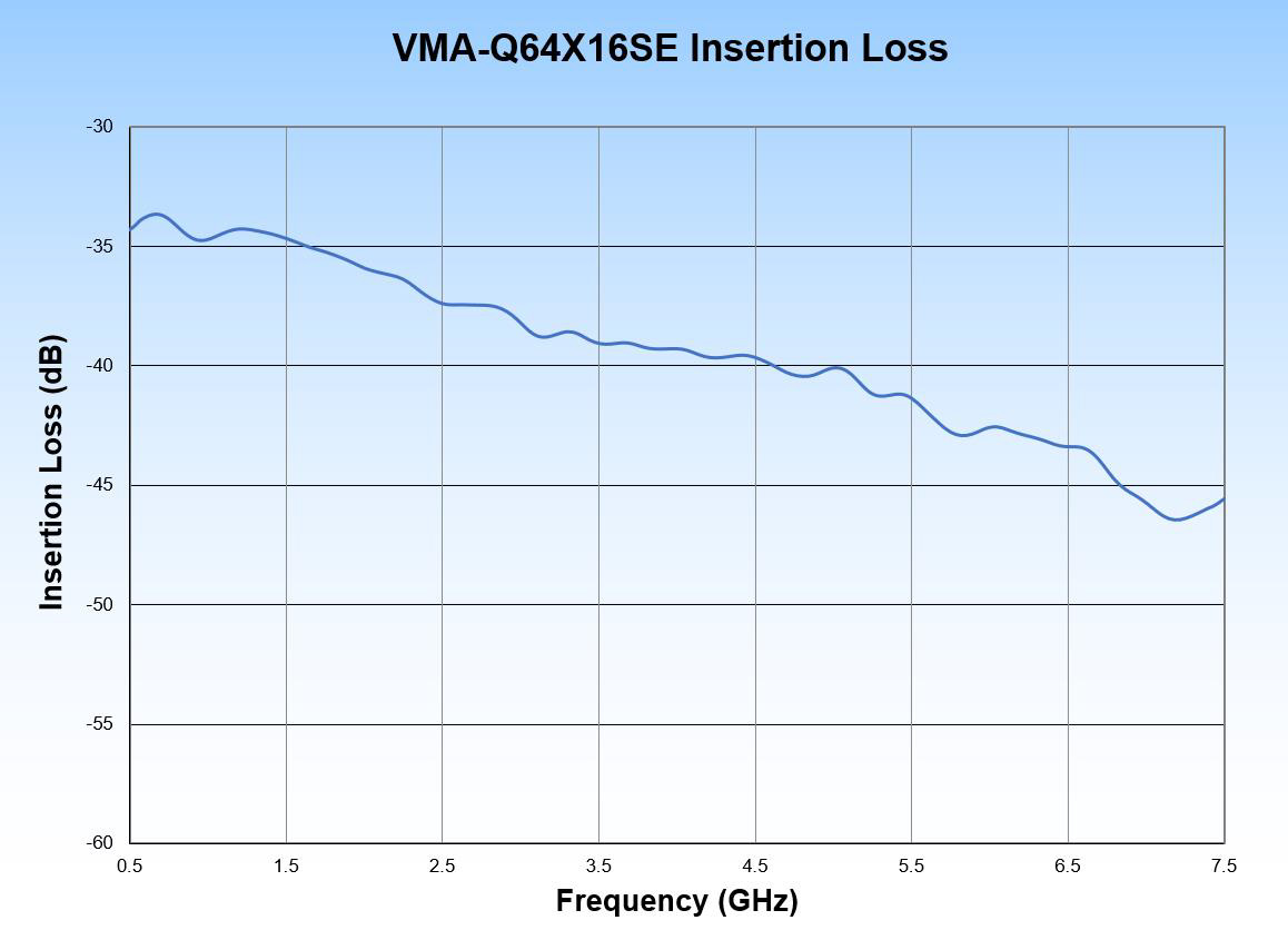 VMA-Q64X16SE 500 – 6000 MHz 64x16 Matrix Attenuator Insertion Loss