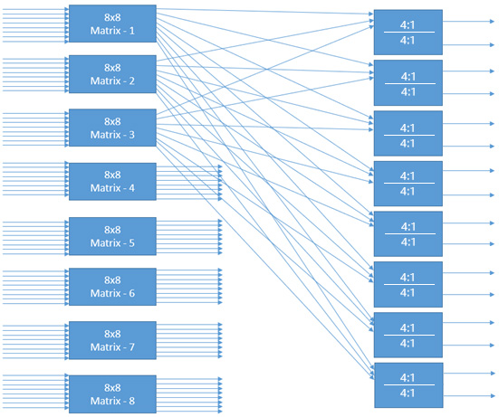 VMA-Q64X16SE 500 – 6000 MHz 64x16 Matrix Attenuator Routing