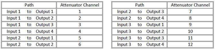 VMA-4x4-8110 700 – 7250 MHz 4x4 Matrix Attenuator Paths