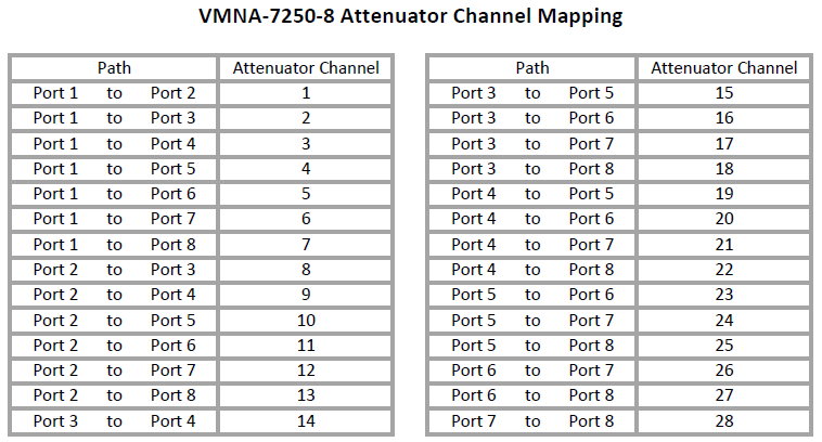 VMNA-7250-8 700 – 7250 MHz 8 Port Mesh Network Attenuator Channel Mapping