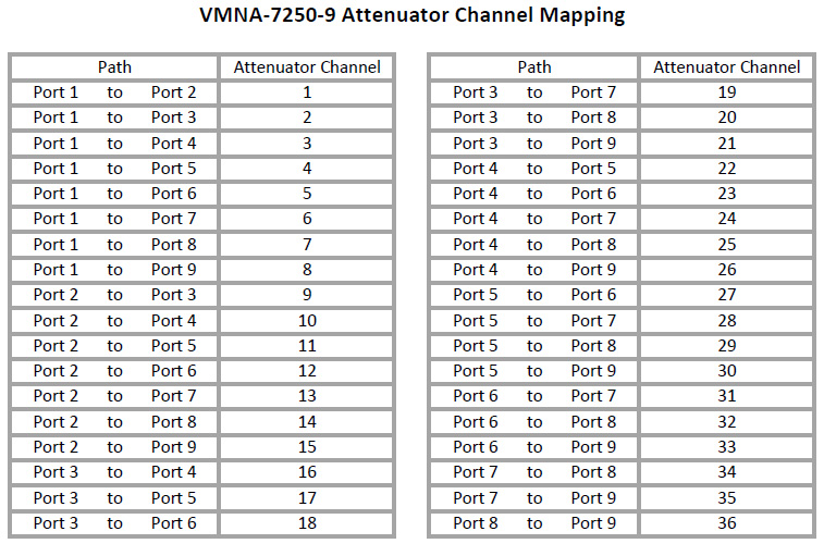 VMNA-7250-9 9 Port Mesh Network Attenuator Channel Mapping